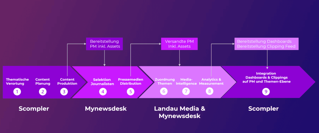 Strategische Medienarbeit mit Connected Technologies Grafik 13 Grafik zur strategischen Medienarbeit mit Connected Technologies visualisiert den Workflow.